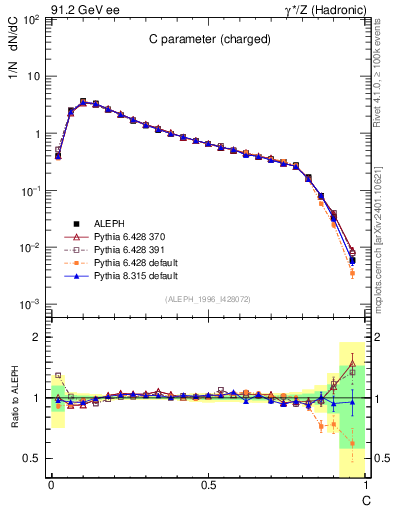 Plot of C in 91.2 GeV ee collisions