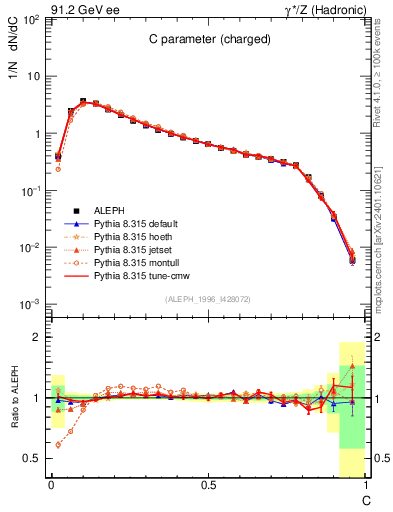 Plot of C in 91.2 GeV ee collisions