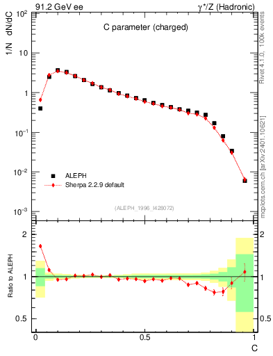 Plot of C in 91.2 GeV ee collisions