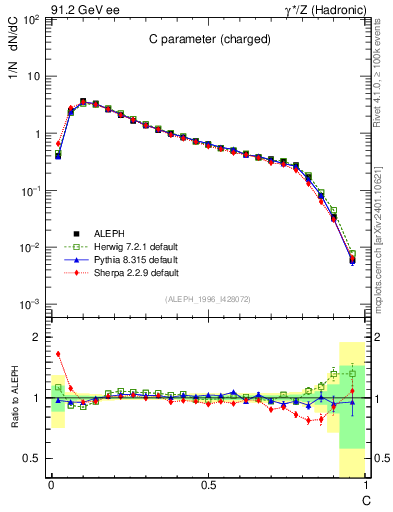 Plot of C in 91.2 GeV ee collisions