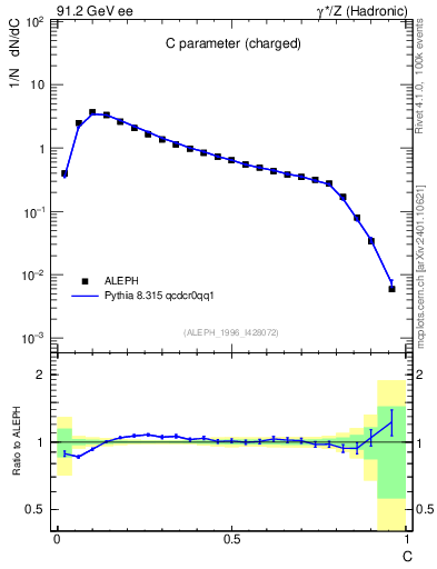 Plot of C in 91.2 GeV ee collisions