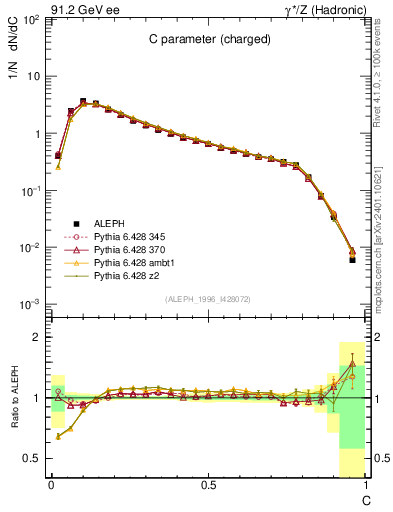 Plot of C in 91.2 GeV ee collisions