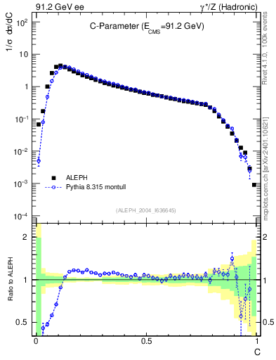 Plot of C in 91.2 GeV ee collisions