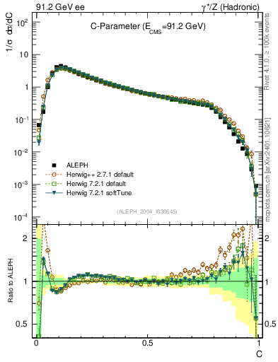 Plot of C in 91.2 GeV ee collisions