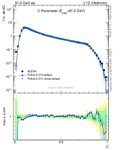 Plot of C in 91.2 GeV ee collisions