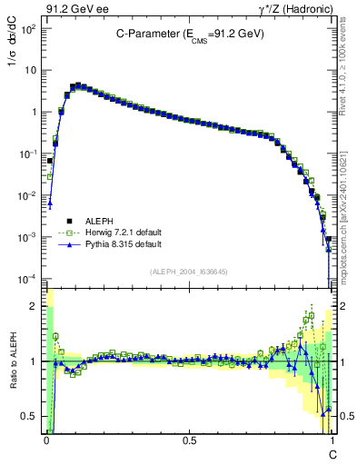 Plot of C in 91.2 GeV ee collisions