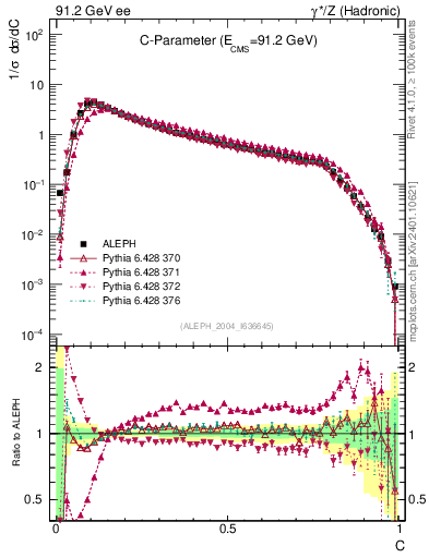 Plot of C in 91.2 GeV ee collisions