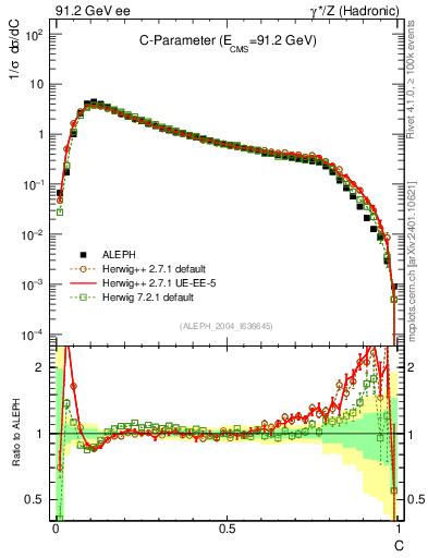 Plot of C in 91.2 GeV ee collisions