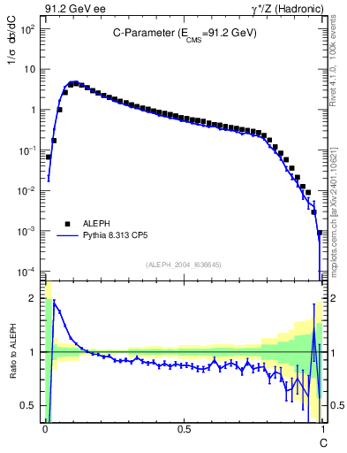 Plot of C in 91.2 GeV ee collisions