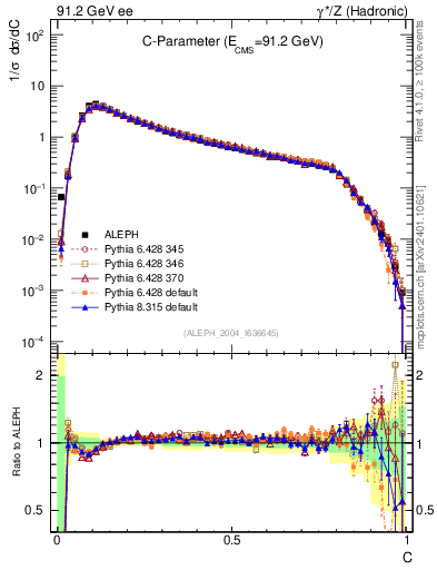 Plot of C in 91.2 GeV ee collisions