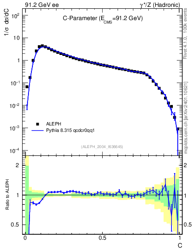 Plot of C in 91.2 GeV ee collisions