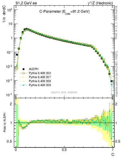Plot of C in 91.2 GeV ee collisions