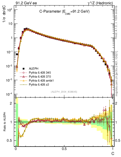 Plot of C in 91.2 GeV ee collisions