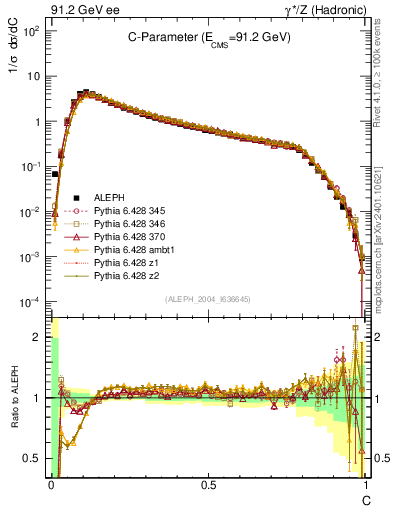 Plot of C in 91.2 GeV ee collisions