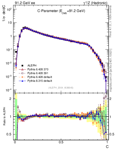 Plot of C in 91.2 GeV ee collisions