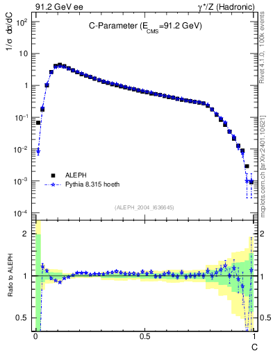 Plot of C in 91.2 GeV ee collisions