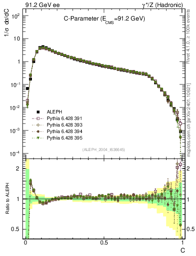 Plot of C in 91.2 GeV ee collisions