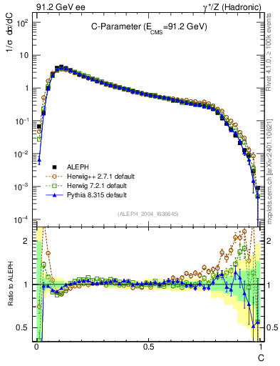 Plot of C in 91.2 GeV ee collisions