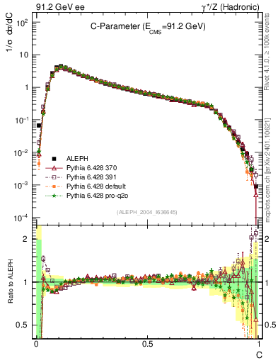 Plot of C in 91.2 GeV ee collisions