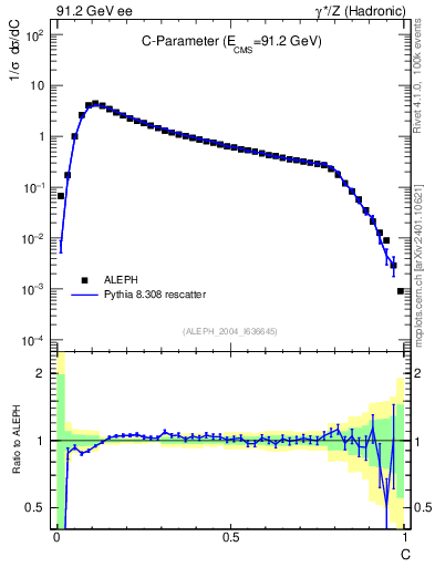 Plot of C in 91.2 GeV ee collisions