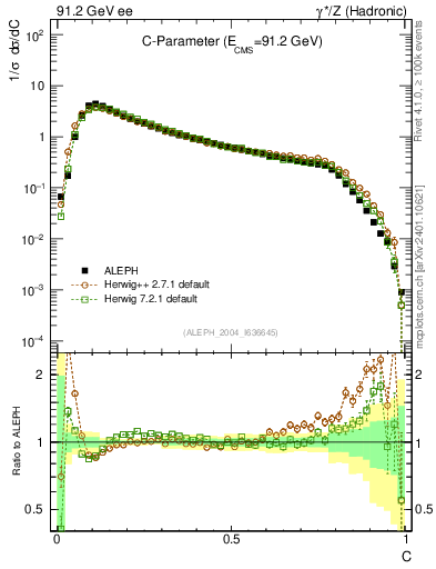 Plot of C in 91.2 GeV ee collisions