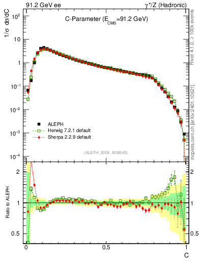Plot of C in 91.2 GeV ee collisions