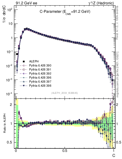 Plot of C in 91.2 GeV ee collisions
