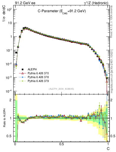 Plot of C in 91.2 GeV ee collisions