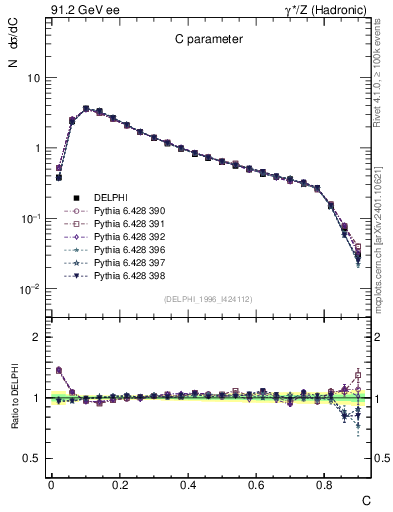 Plot of C in 91.2 GeV ee collisions