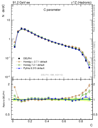 Plot of C in 91.2 GeV ee collisions