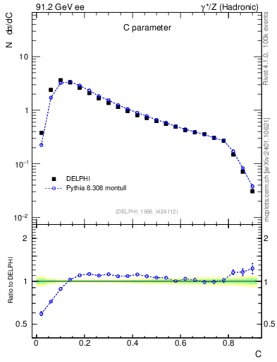 Plot of C in 91.2 GeV ee collisions