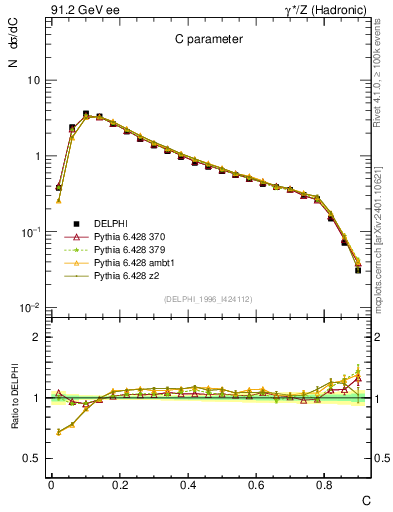 Plot of C in 91.2 GeV ee collisions