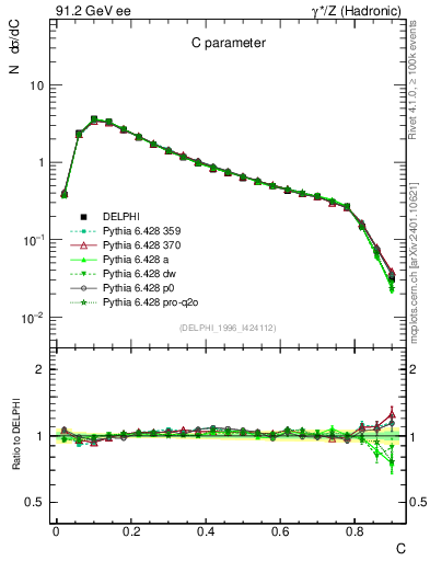 Plot of C in 91.2 GeV ee collisions