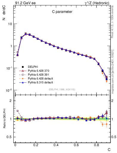 Plot of C in 91.2 GeV ee collisions