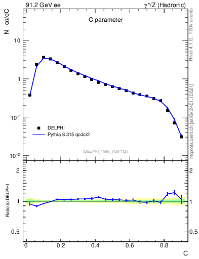 Plot of C in 91.2 GeV ee collisions