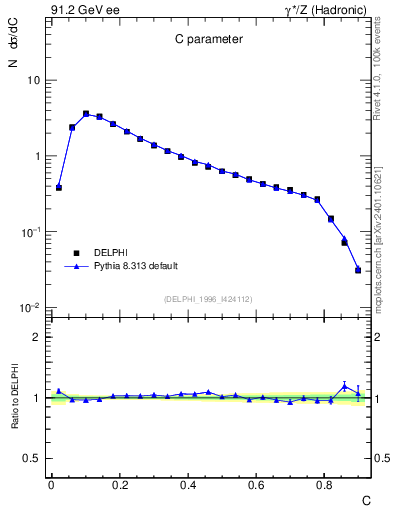 Plot of C in 91.2 GeV ee collisions