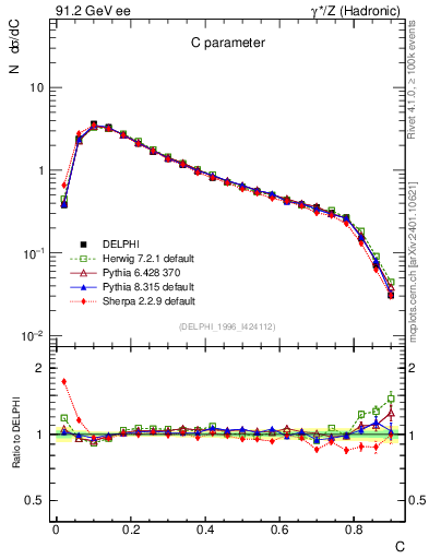 Plot of C in 91.2 GeV ee collisions