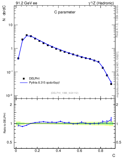 Plot of C in 91.2 GeV ee collisions