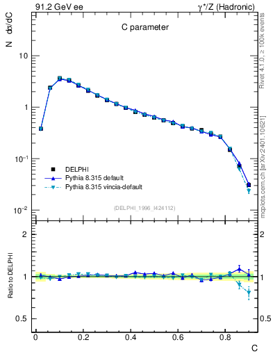 Plot of C in 91.2 GeV ee collisions