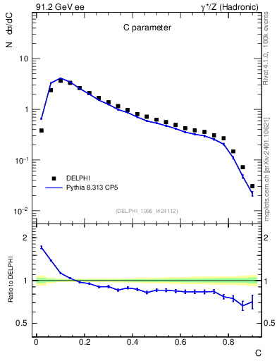 Plot of C in 91.2 GeV ee collisions