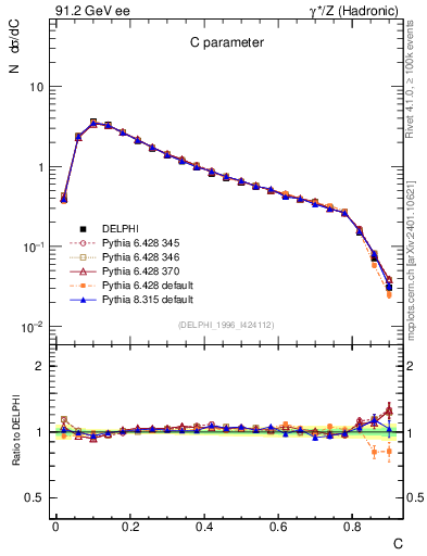 Plot of C in 91.2 GeV ee collisions