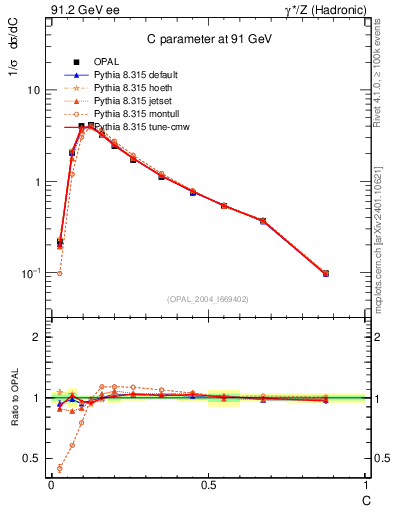 Plot of C in 91.2 GeV ee collisions