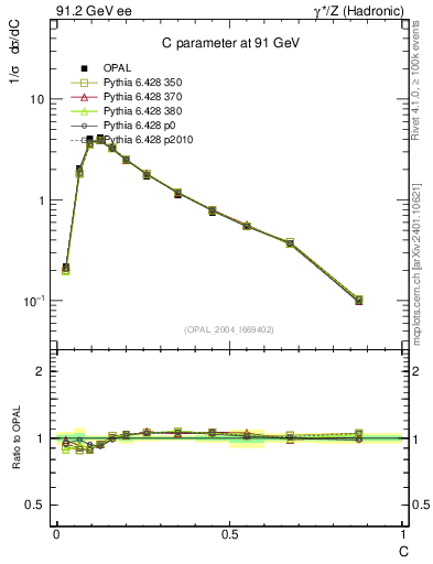 Plot of C in 91.2 GeV ee collisions