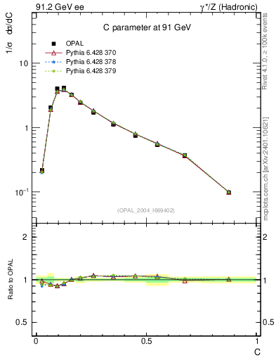 Plot of C in 91.2 GeV ee collisions