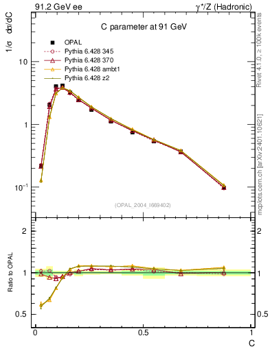 Plot of C in 91.2 GeV ee collisions