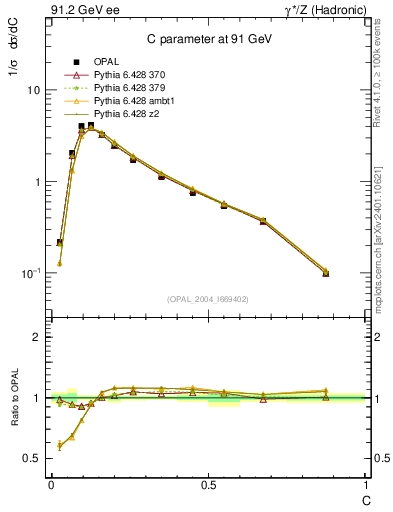 Plot of C in 91.2 GeV ee collisions