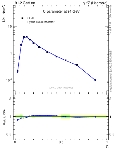 Plot of C in 91.2 GeV ee collisions
