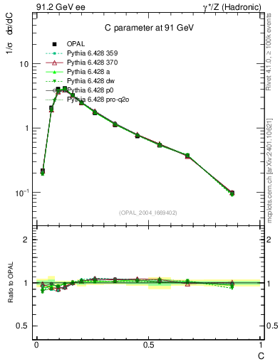Plot of C in 91.2 GeV ee collisions