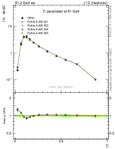 Plot of C in 91.2 GeV ee collisions
