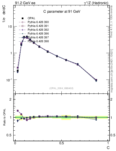 Plot of C in 91.2 GeV ee collisions
